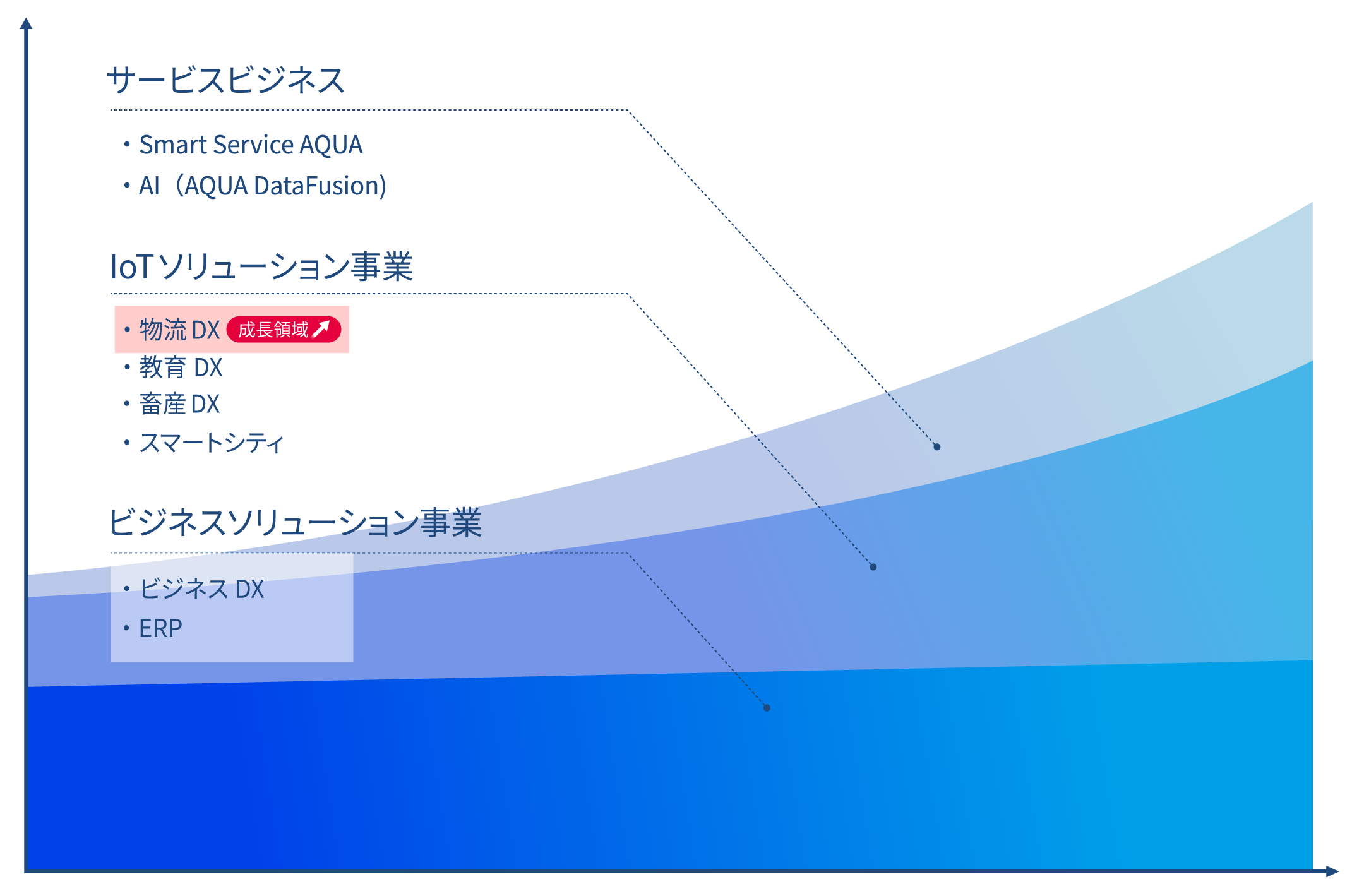 YEデジタルのこれから