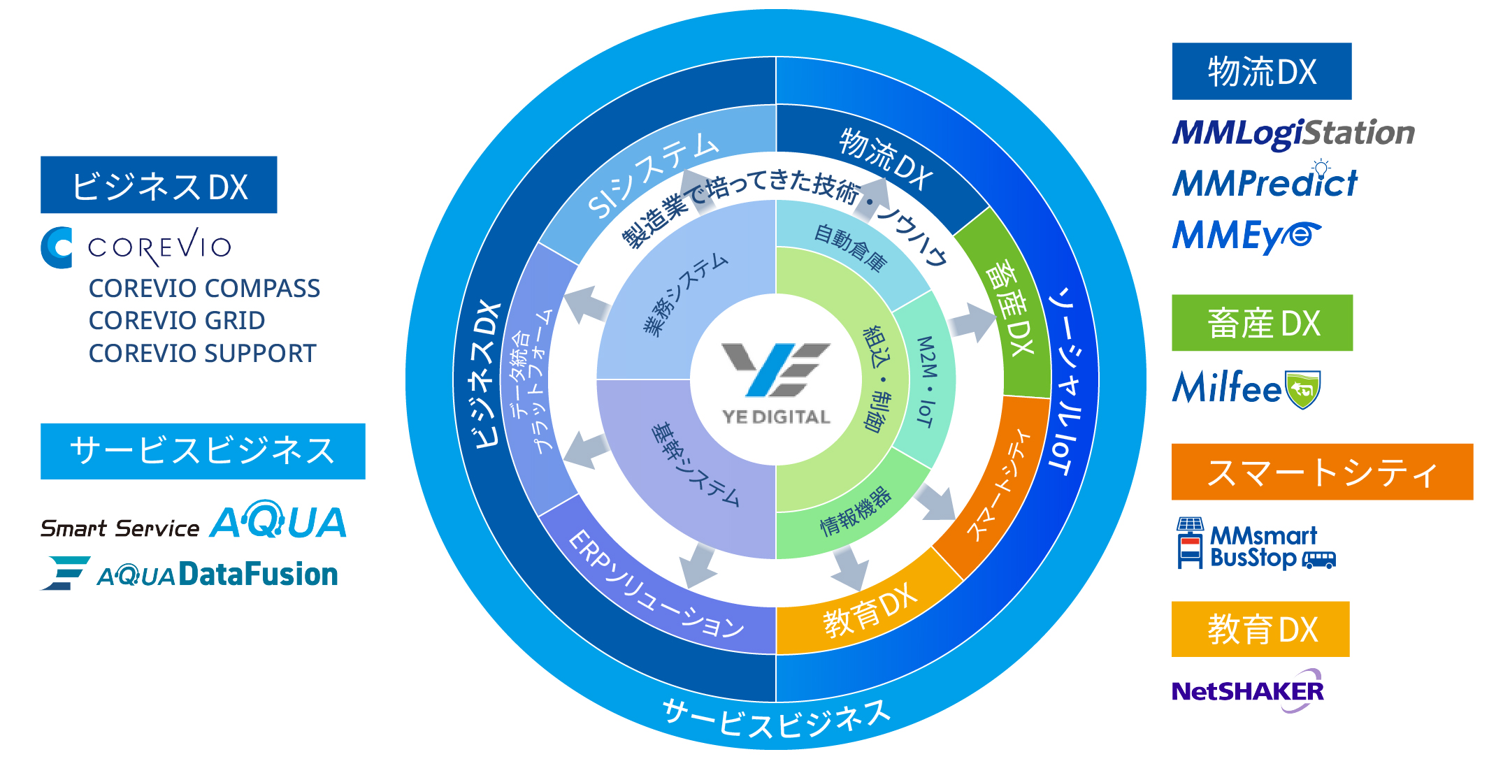 YEデジタルの強み