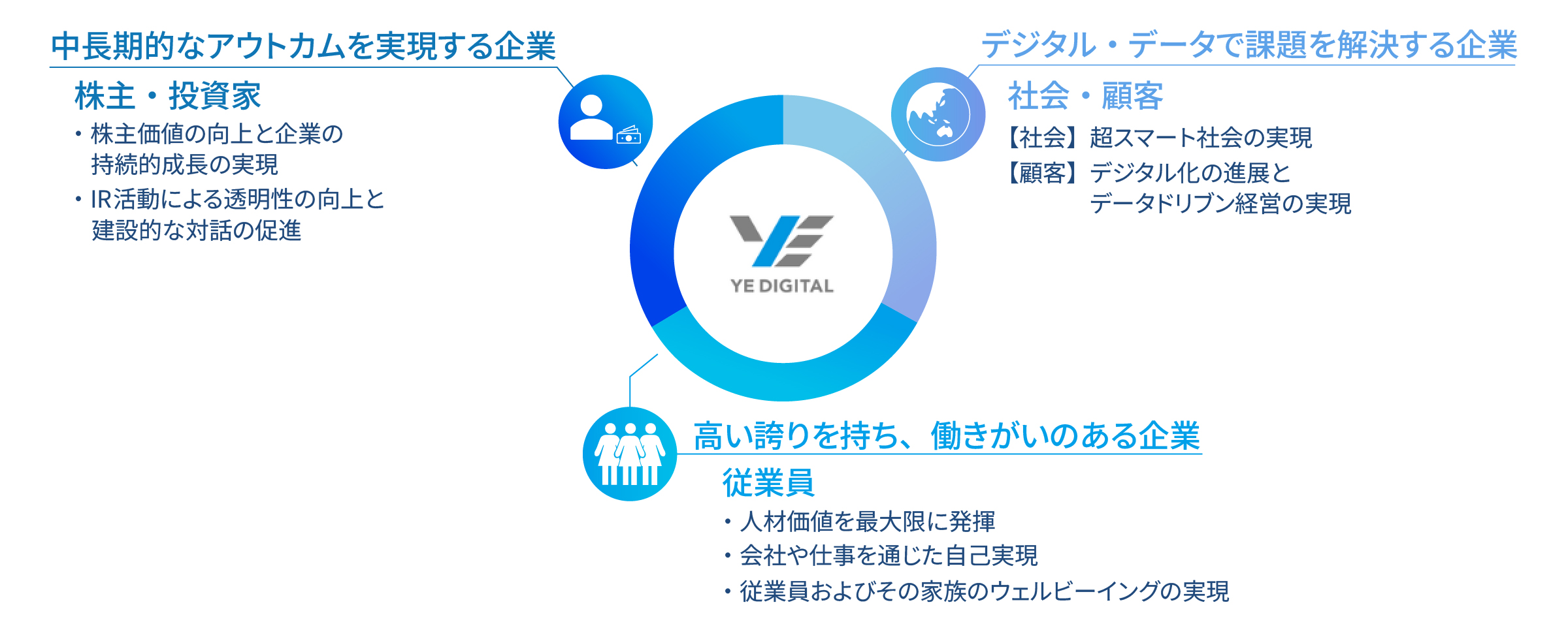2027年度YEデジタルの目指す姿についての図