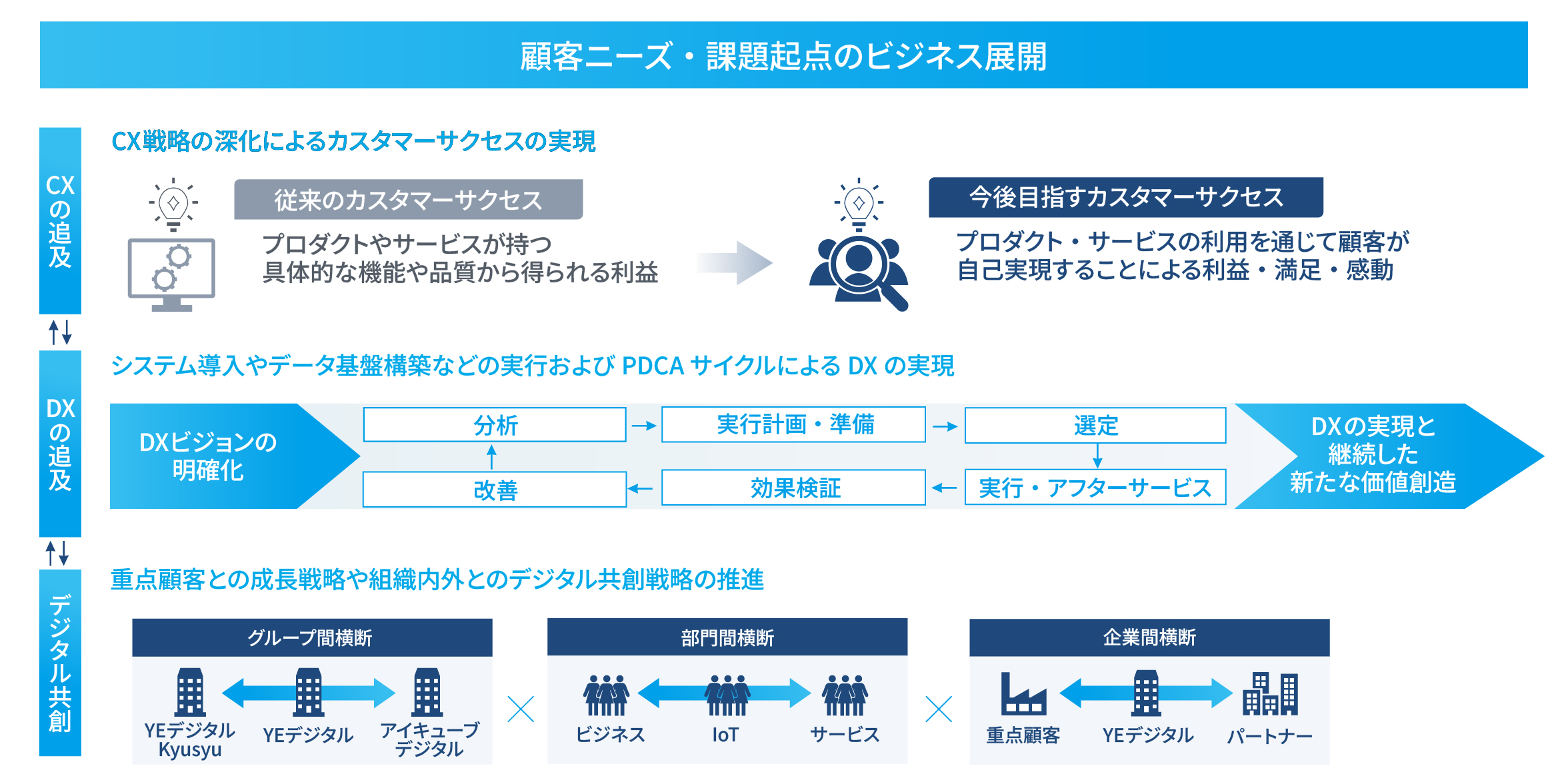 方針１．顧客起点のマーケティング戦略の展開についての図
