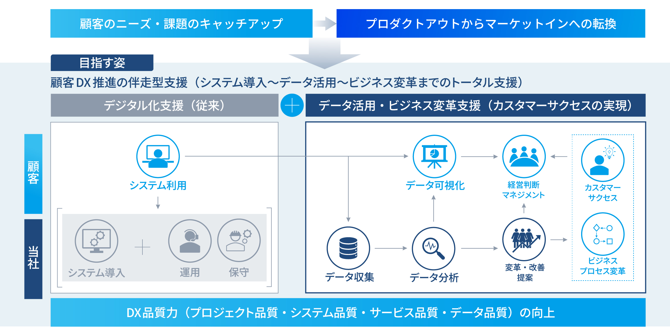 方針２．カスタマーサクセスに導くプロダクト・サービス力の実現についての図