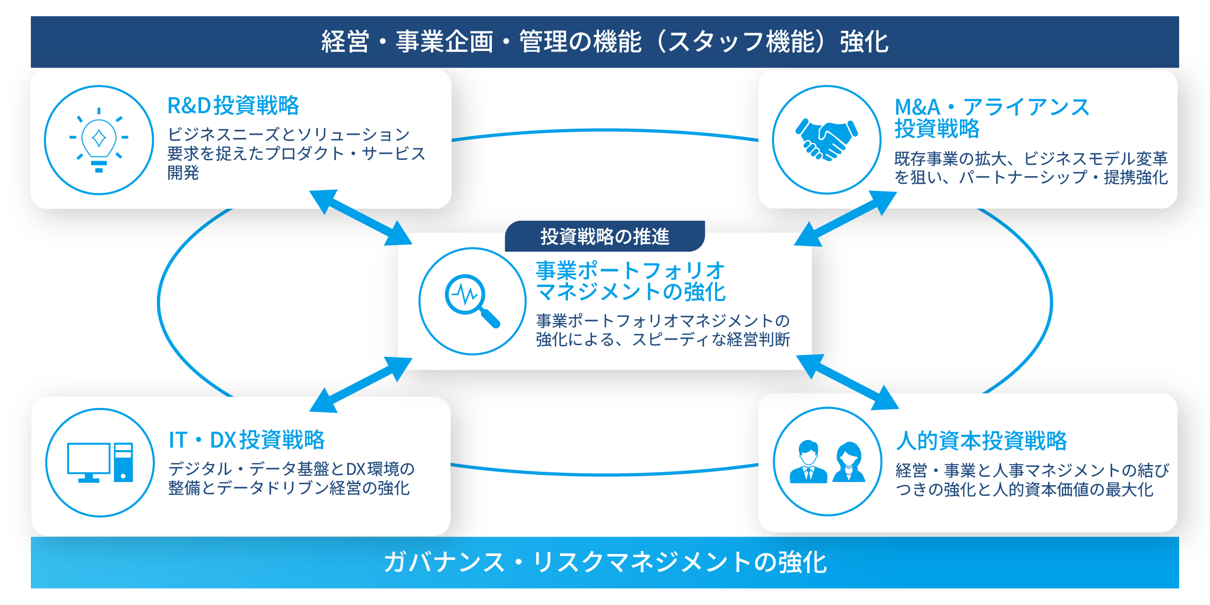 方針３．ビジネス拡大を支える投資戦略の推進についての図