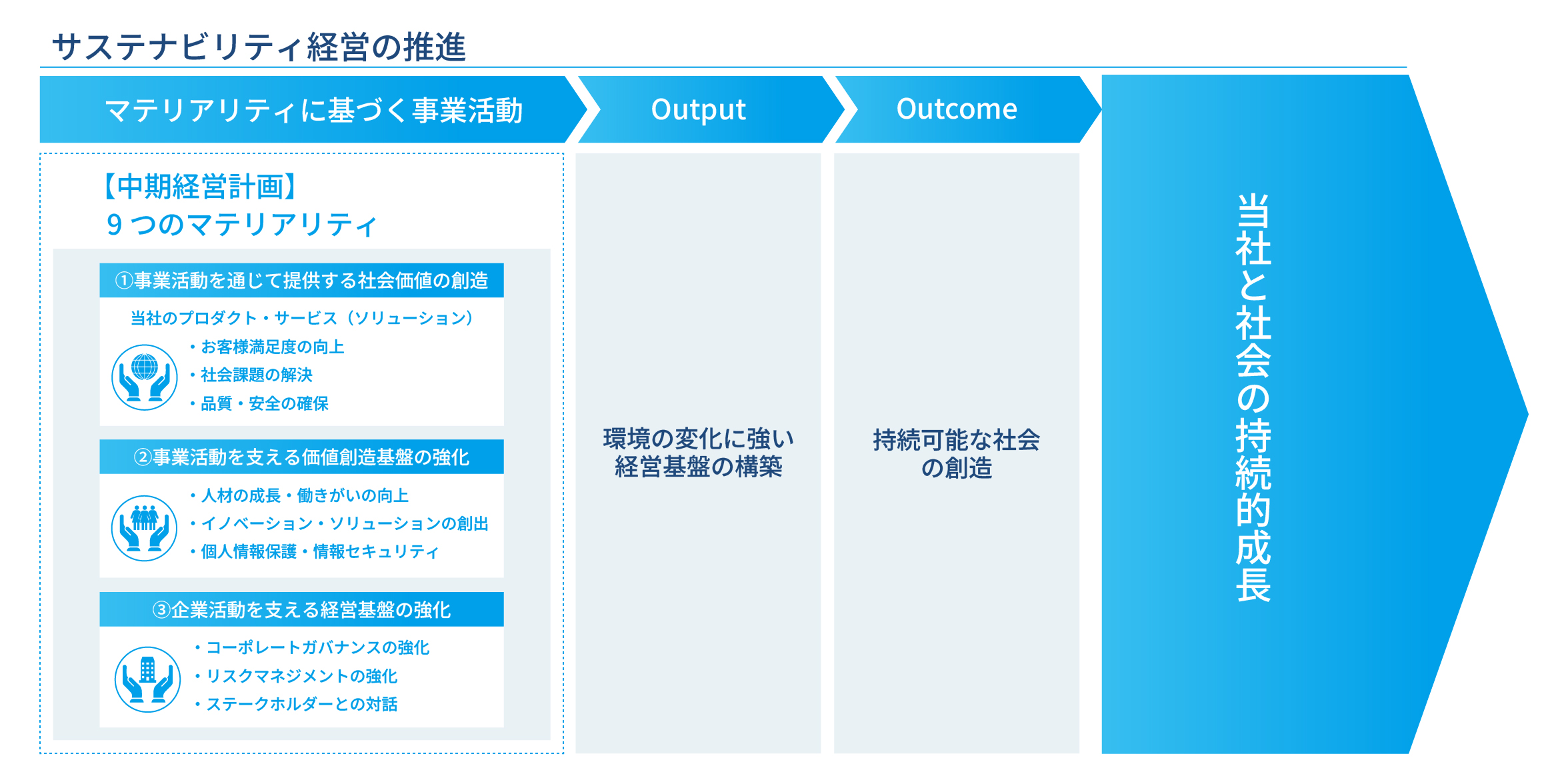 方針４．持続的成長を支えるサステナビリティ経営の推進についての図