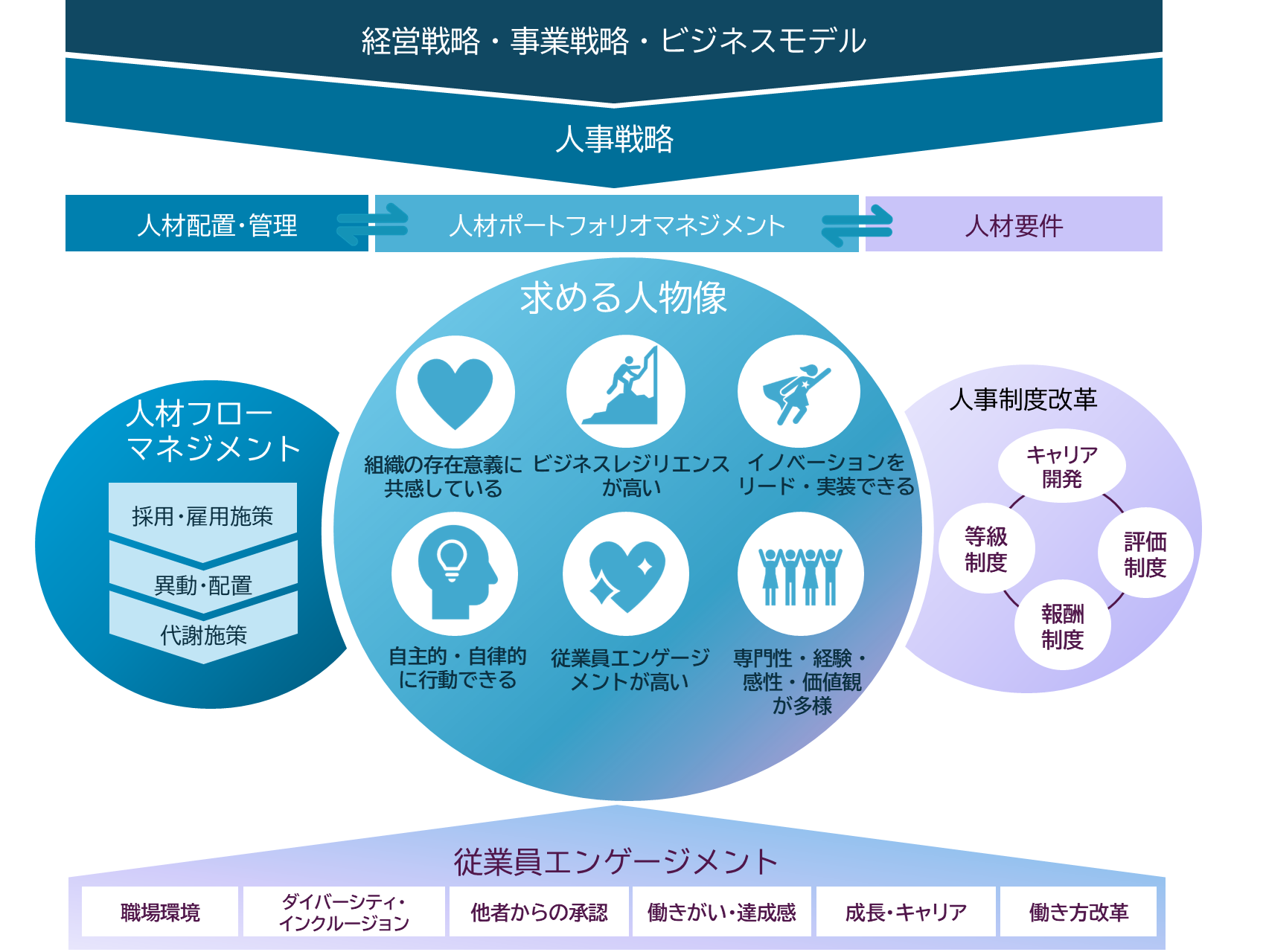 人材育成方針の図