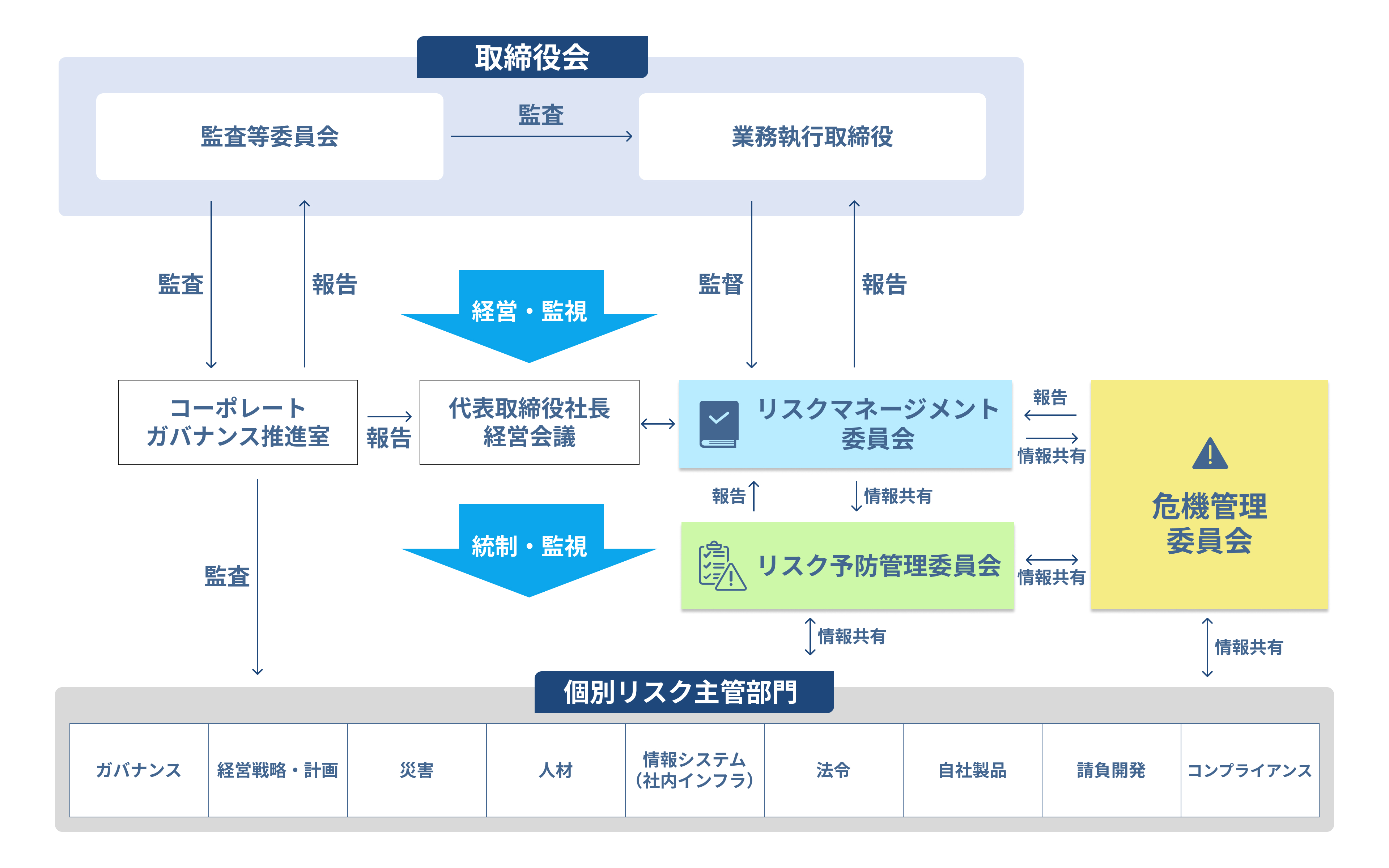 リスクマネージメント体制についての図