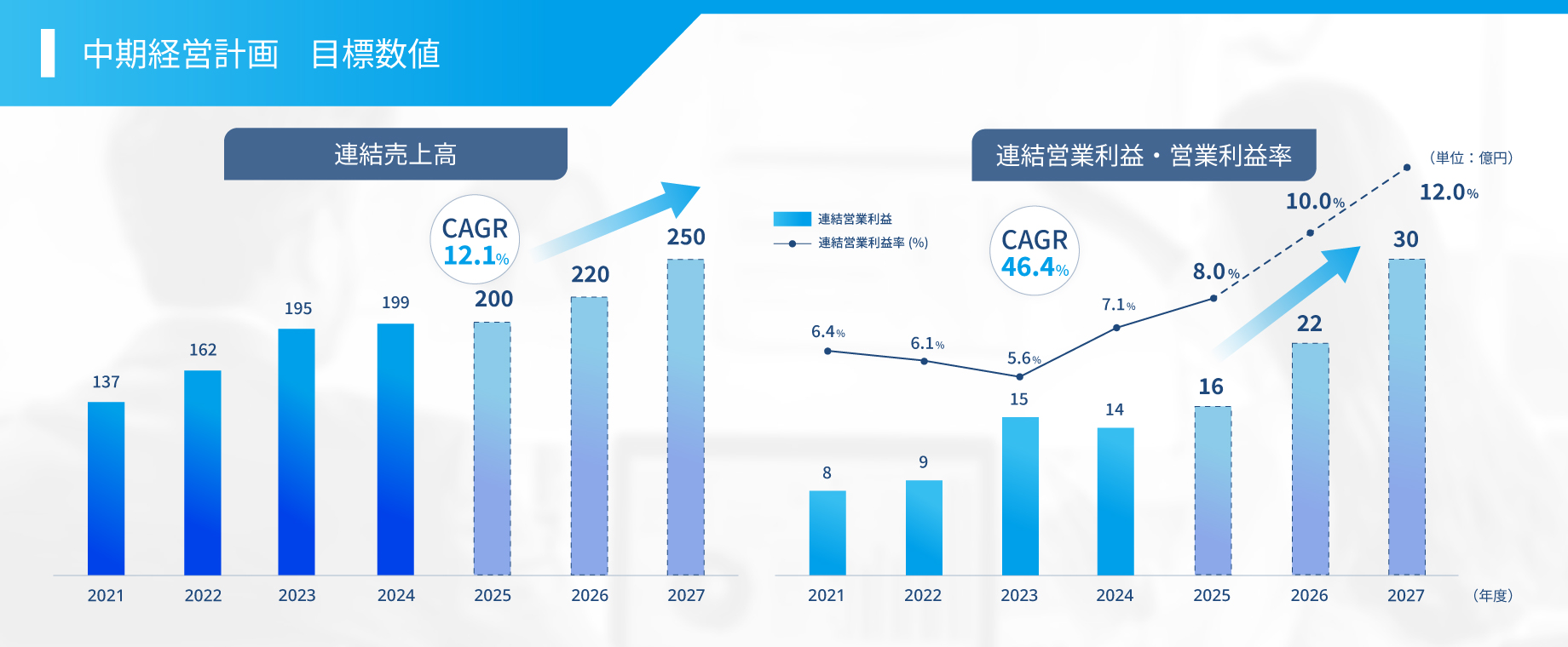 中期経営計画 目標数値