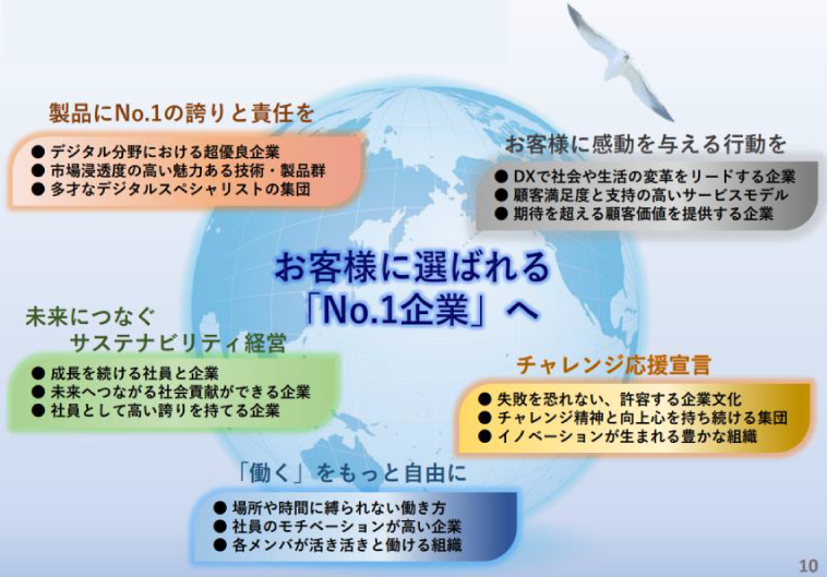 2024年当社の目指すべき姿お客様に選ばれる「No.1企業へ」