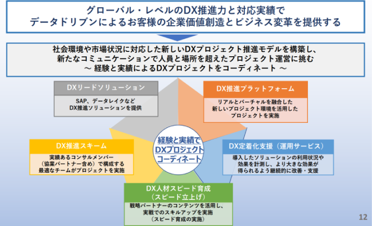 方針1.世界水準のビジネスDX推進力による顧客ニーズの獲得拡大