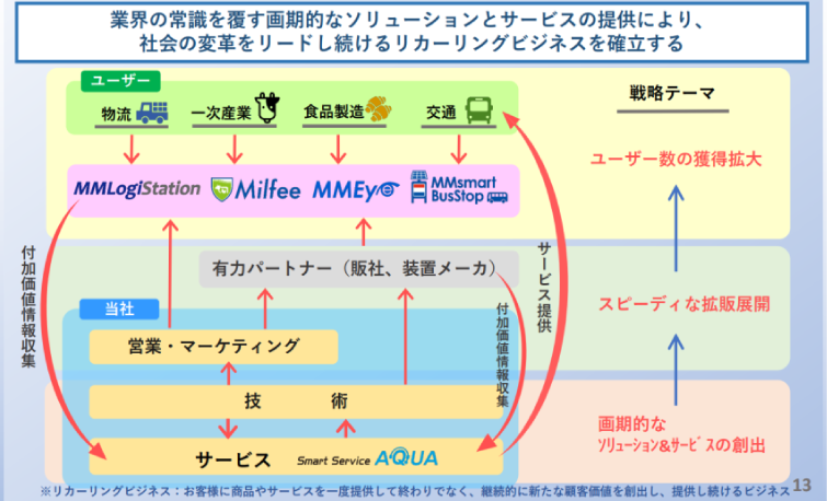 方針2.社会をリードするAI・IoT製品による事業規模・領域の拡大