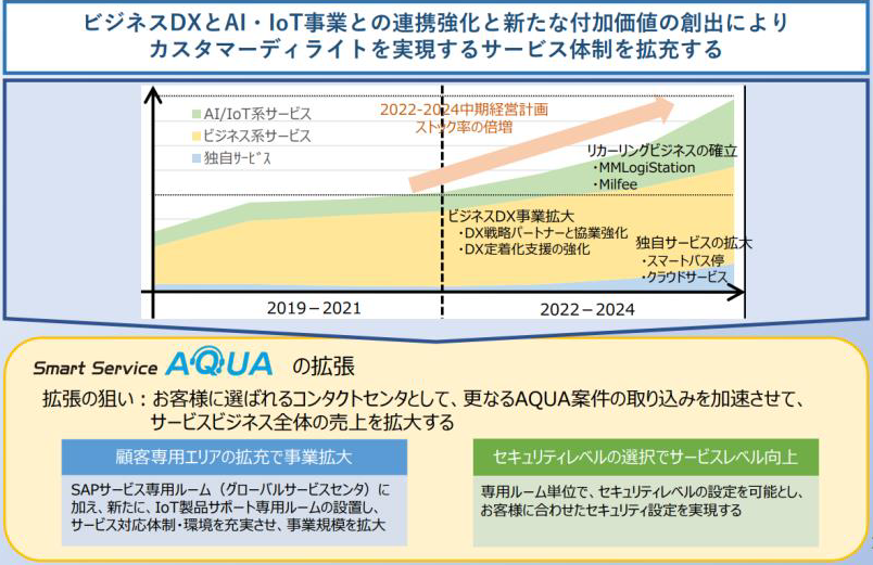 方針３．顧客に感動を与えるサービス提供によるストックの拡大