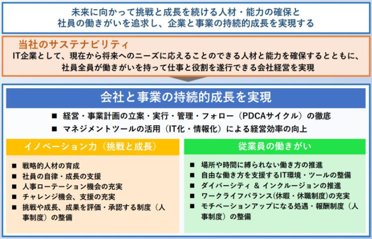 方針４．社員と会社の挑戦と成長によるサスティナビリティ経営の実現