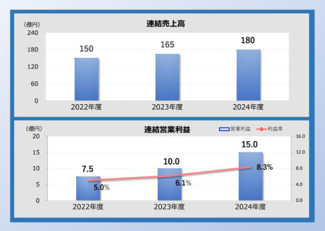 2022-2024 中計目標数値(売上高・営業利益)