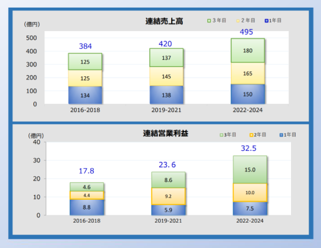 2016-2024 各中計期間積算値(売上高・営業利益)