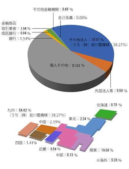 株式数の分布状況