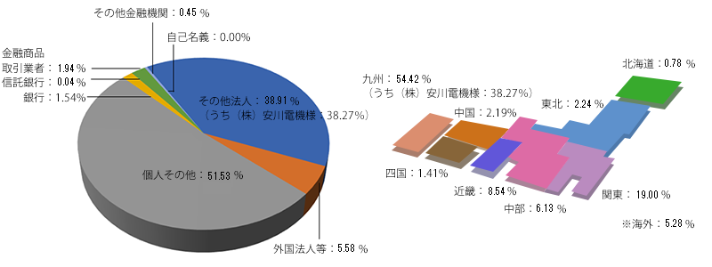 株式数の分布状況