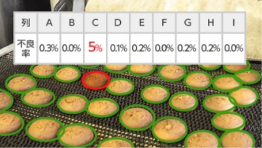 不良品がどの場所・時間で出たのかなどデータを蓄積し、不良品発生原因の追究が可能