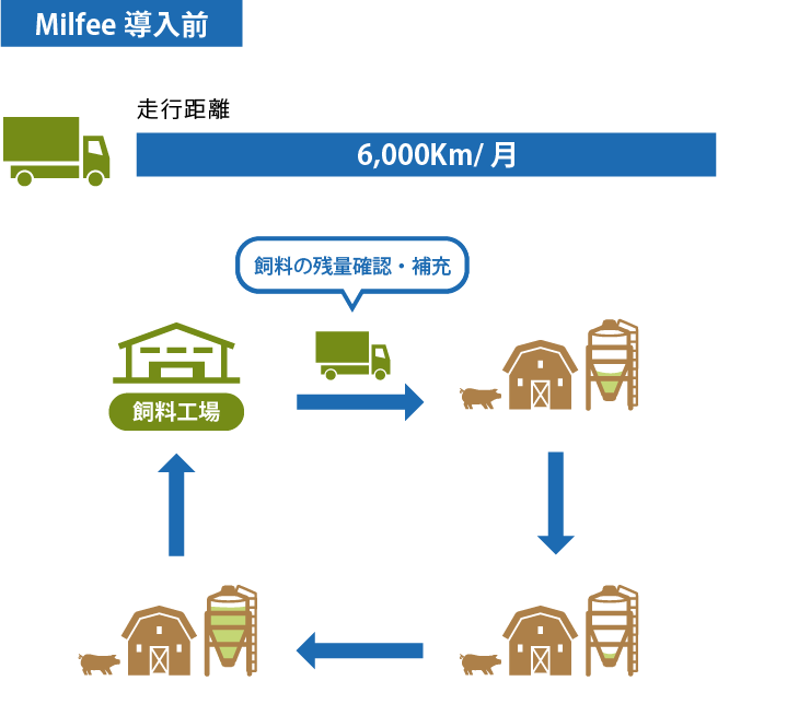 Milfee導入前