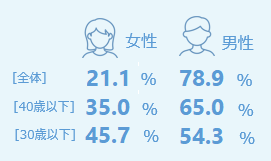 男女比の均衡化