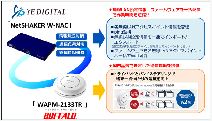 バッファローのアクセスポイント、NetSHAKER W-NAC連携概要