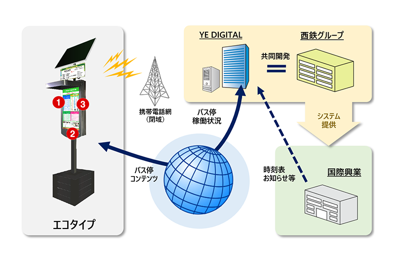 スマートバス停実証イメージ