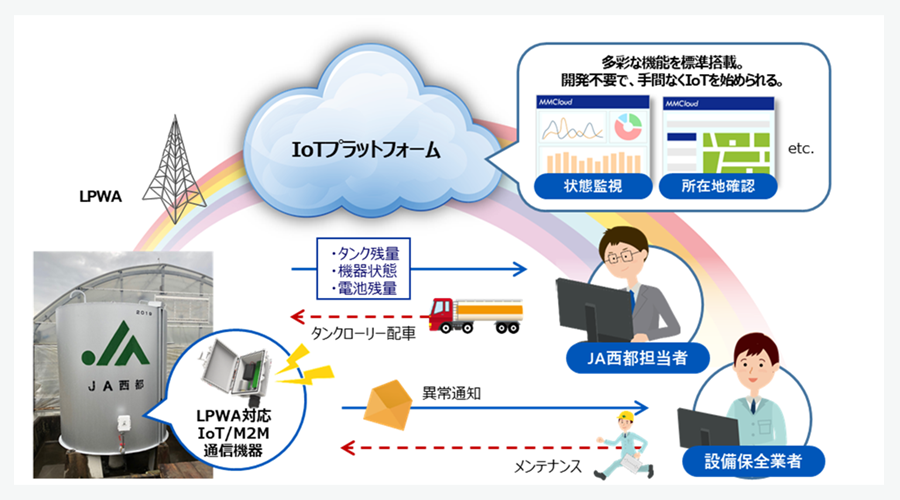 JA西都「重油タンク残量監視システム」導入イメージ