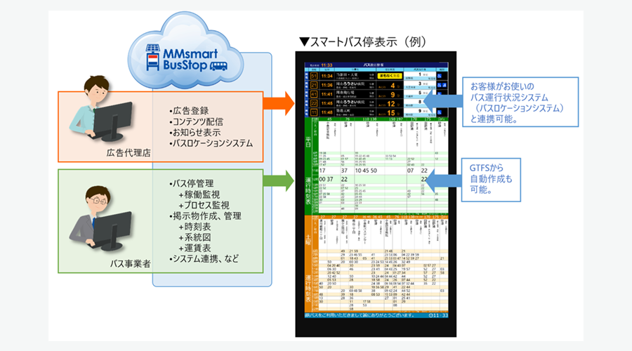 スマートバス停クラウド「MMsmartBusStop」全国展開に向けマルチプラットフォーム対応