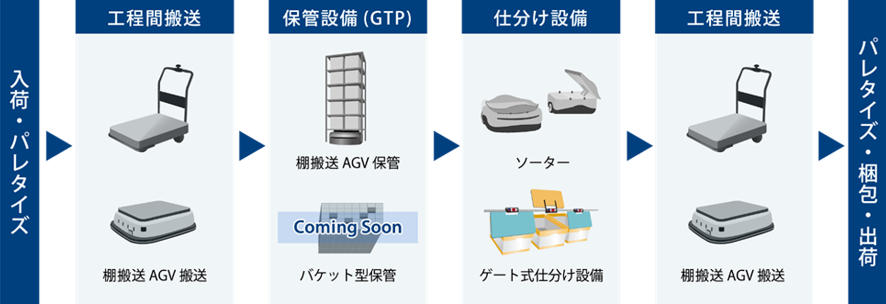 連携自動化設備ラインアップ（予定）