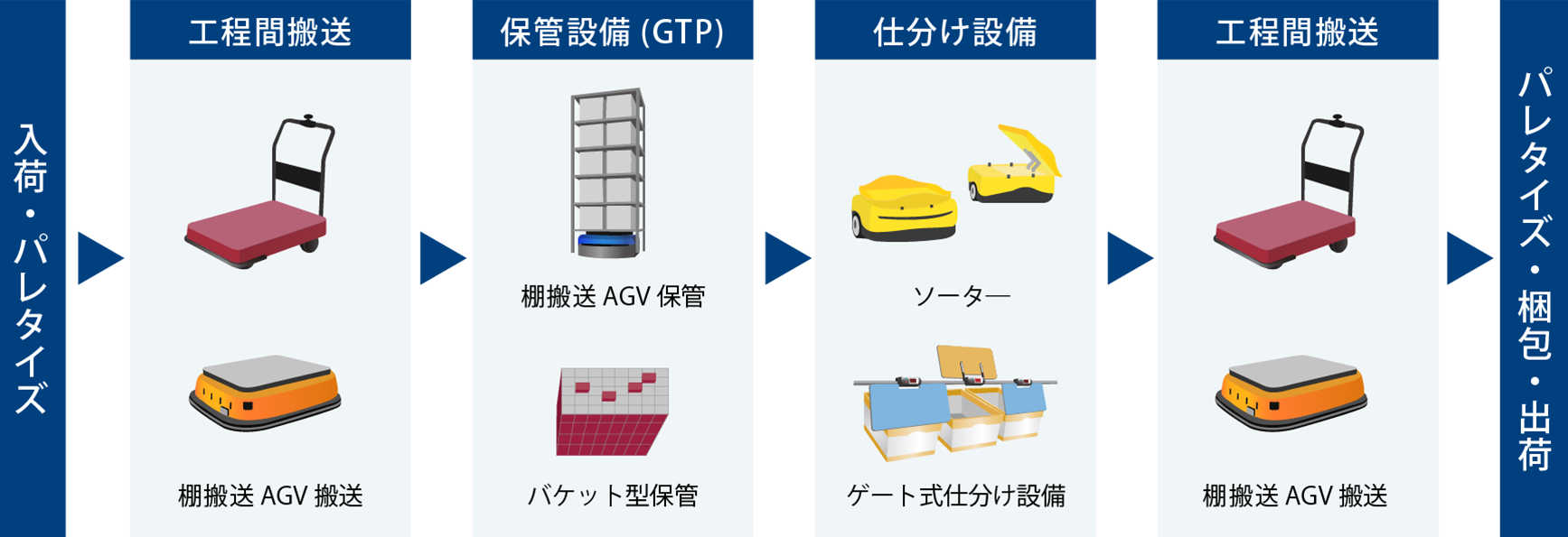 連携自動化設備ラインアップ（予定）