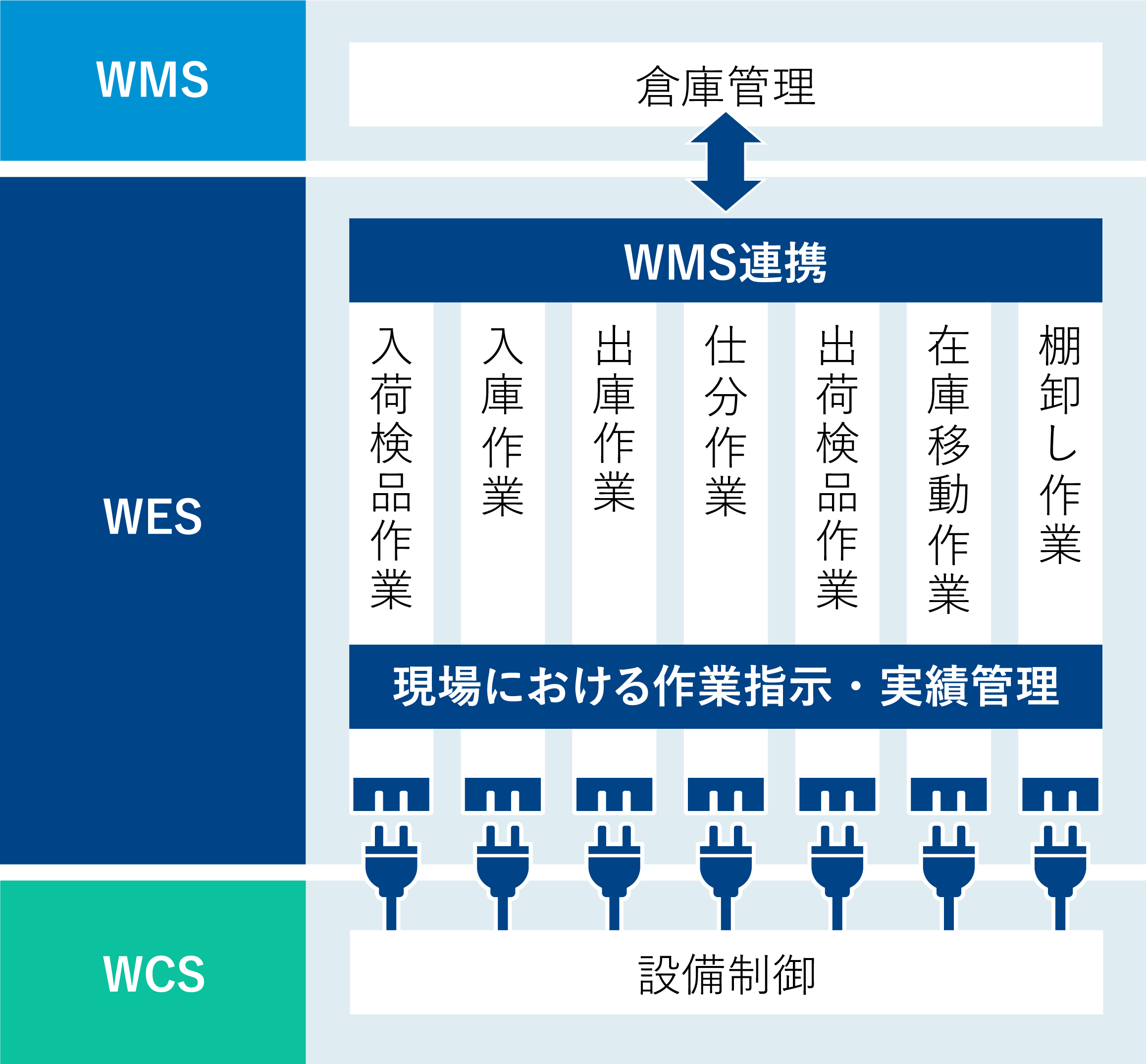 倉庫自動化システムWES「MMLogiStation」