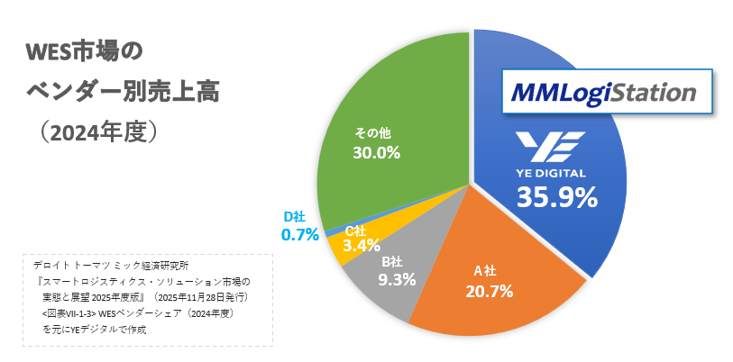 国内WES市場シェアNo.1を3年連続で獲得