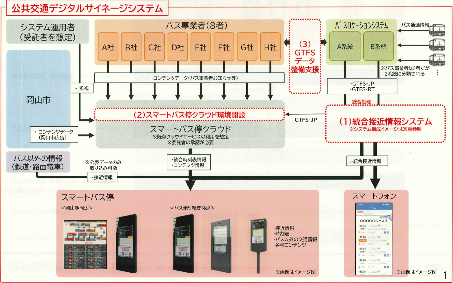公共交通デジタルサイネージシステム　システム概要図