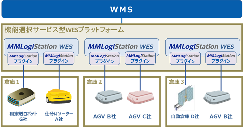 機能選択サービス型WESプラットフォーム、構成イメージ図