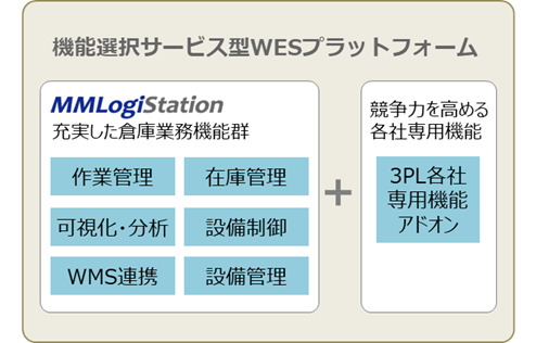 機能選択サービス型WESプラットフォーム提供機能イメージ