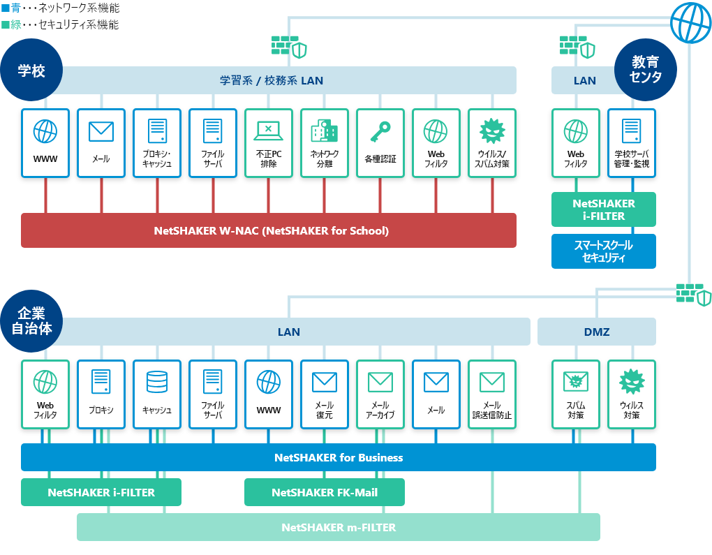 NetSHAKERシリーズプロダクトマップ
