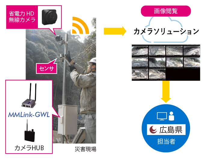 広島県の土石流発生現場の常時監視 導入事例 株式会社ye Digital ワイ イー デジタル