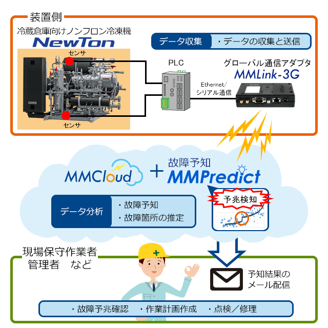 MMCloud/MMPerdict導入後