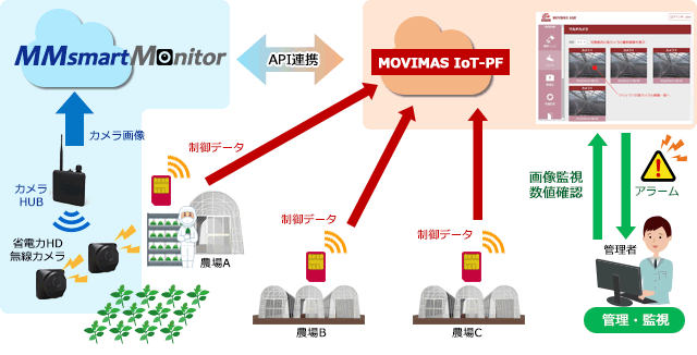 IoT導入後