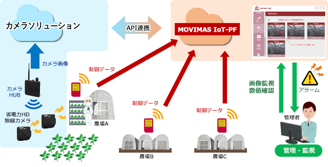IoT導入後