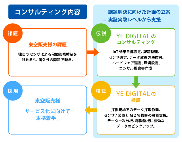 コンサルティング内容