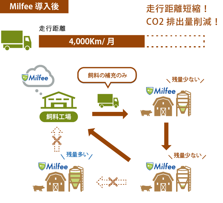 Milfee導入後