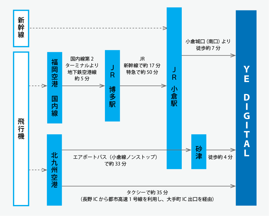 遠方からYEデジタル本社へのアクセス方法