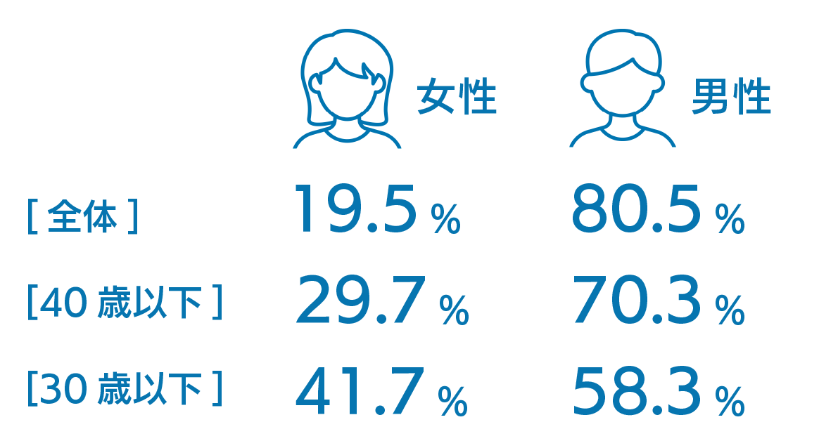 男女比の均衡化