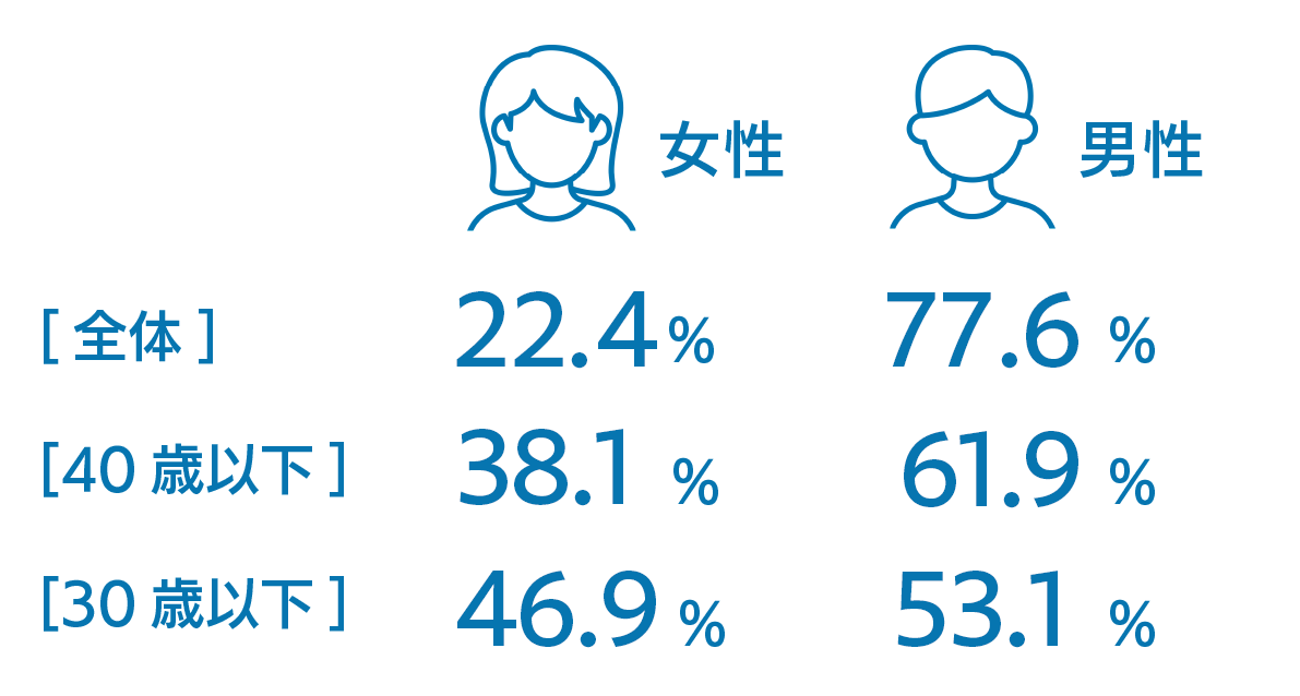 男女比の均衡化