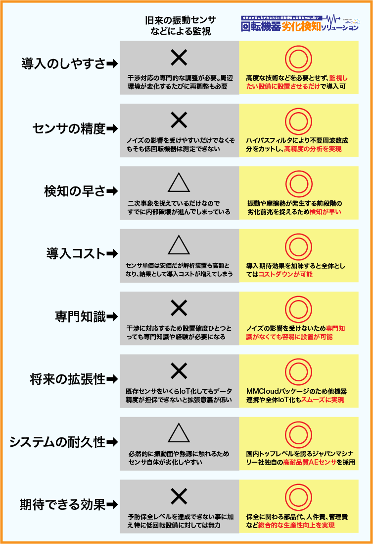 回転機器劣化検知ソリューション