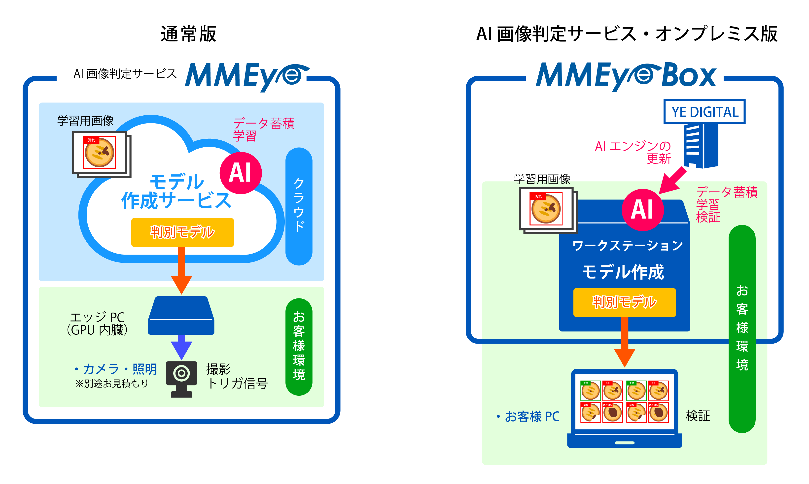 判別モデル作成のAIエンジンをオンプレミスで提供する「MMEye Box」