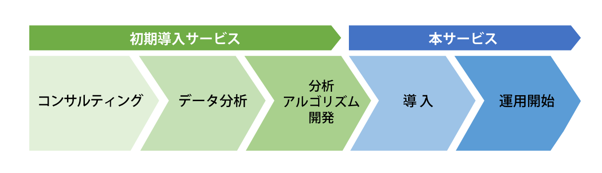 導入ステップ