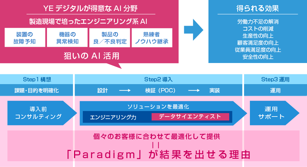 「Paradigm」が出来ること