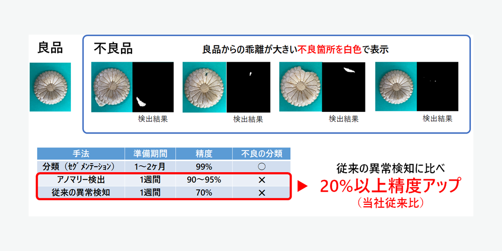 アノマリー検出技術
