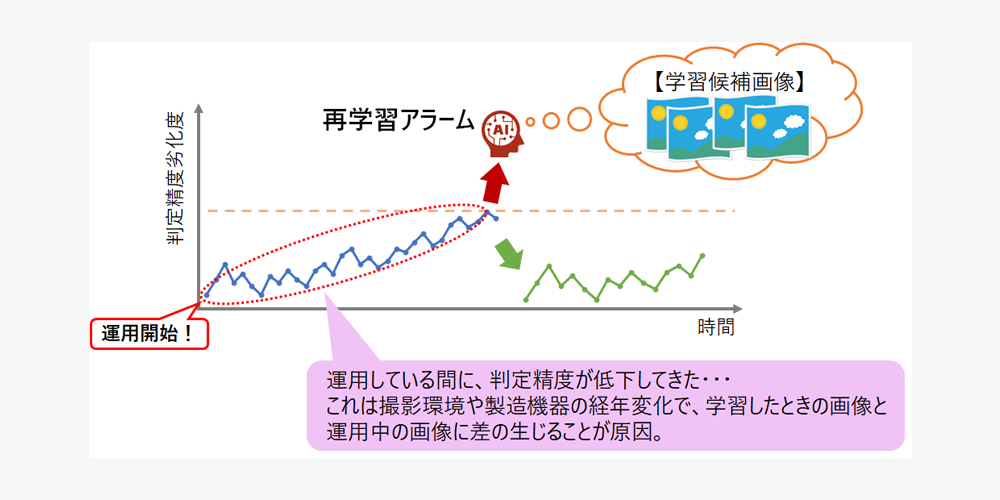 モデル劣化診断技術