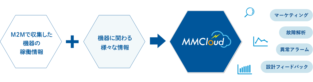 M2Mで収集した機器の稼働情報+機器に関わる様々な情報→「MMCloud」